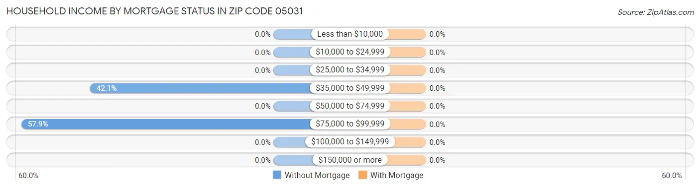 Household Income by Mortgage Status in Zip Code 05031