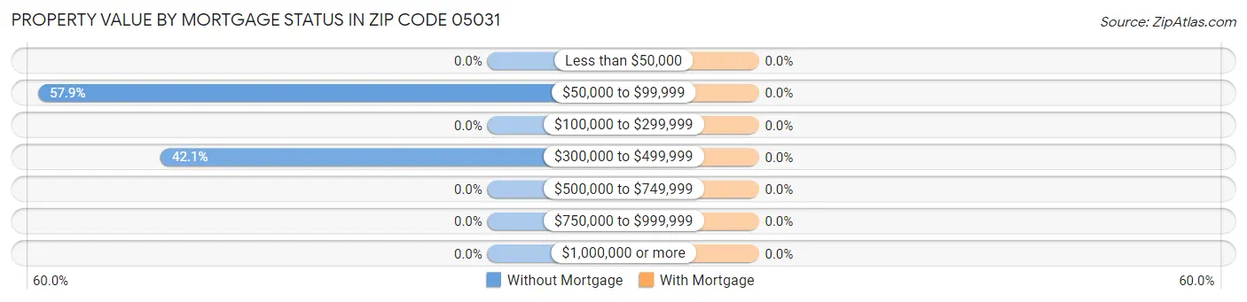 Property Value by Mortgage Status in Zip Code 05031