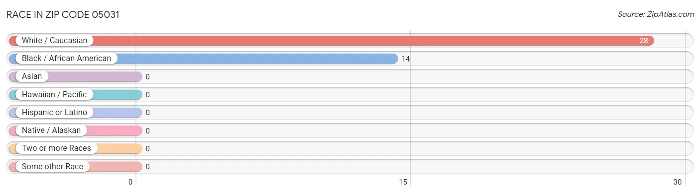 Race in Zip Code 05031