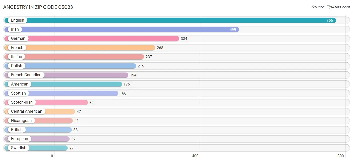 Ancestry in Zip Code 05033