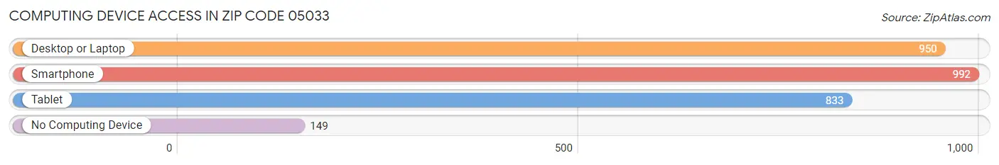 Computing Device Access in Zip Code 05033