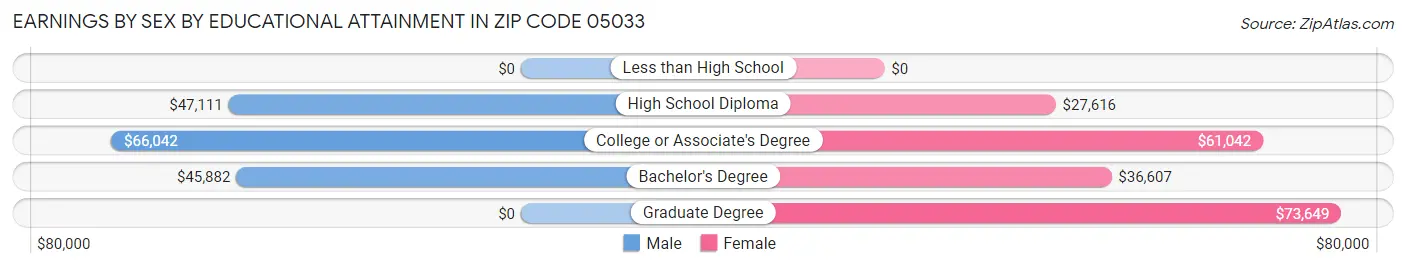 Earnings by Sex by Educational Attainment in Zip Code 05033