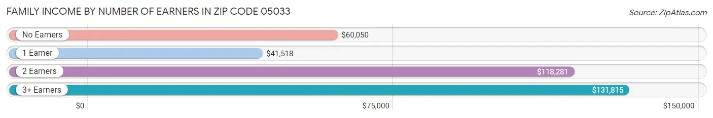 Family Income by Number of Earners in Zip Code 05033