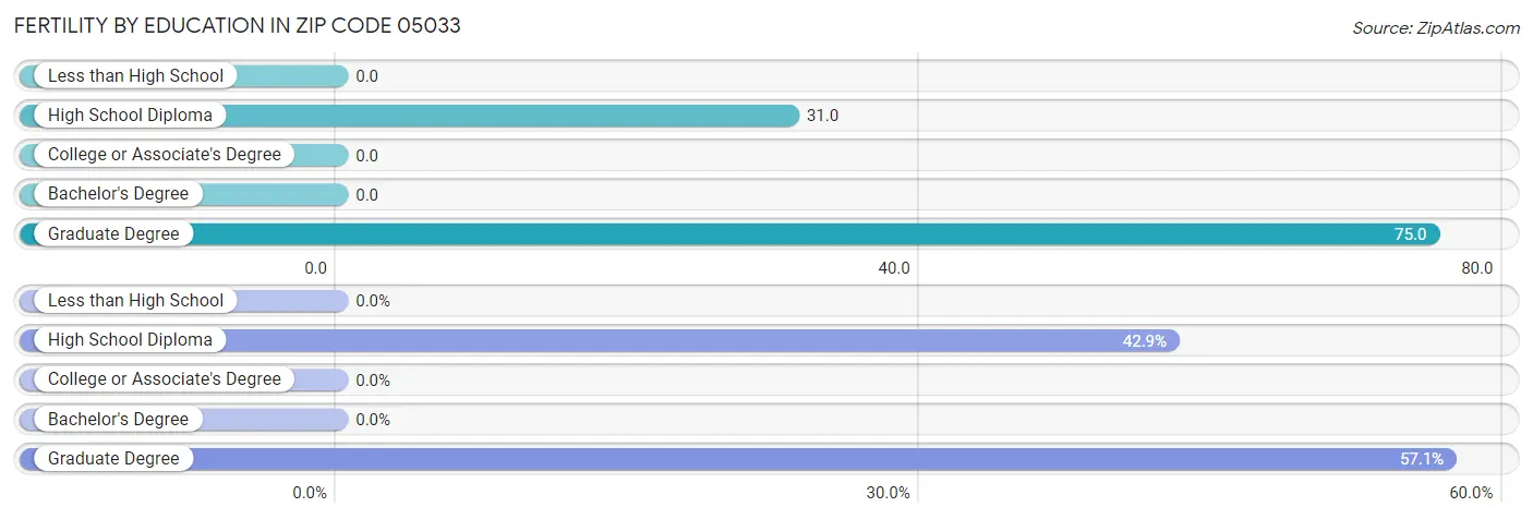 Female Fertility by Education Attainment in Zip Code 05033