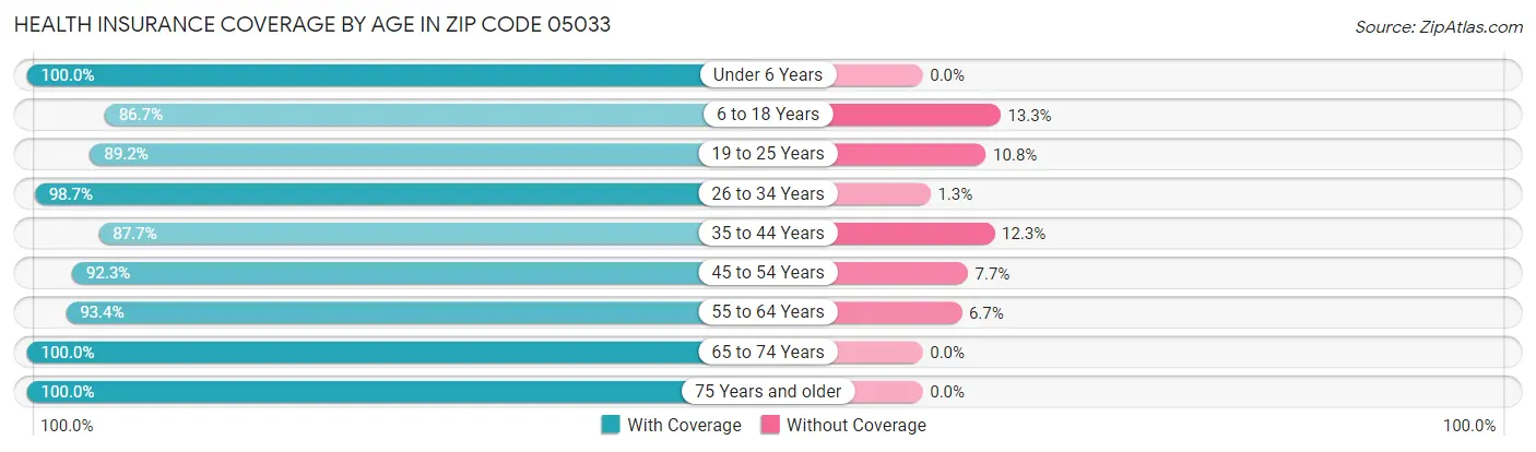 Health Insurance Coverage by Age in Zip Code 05033