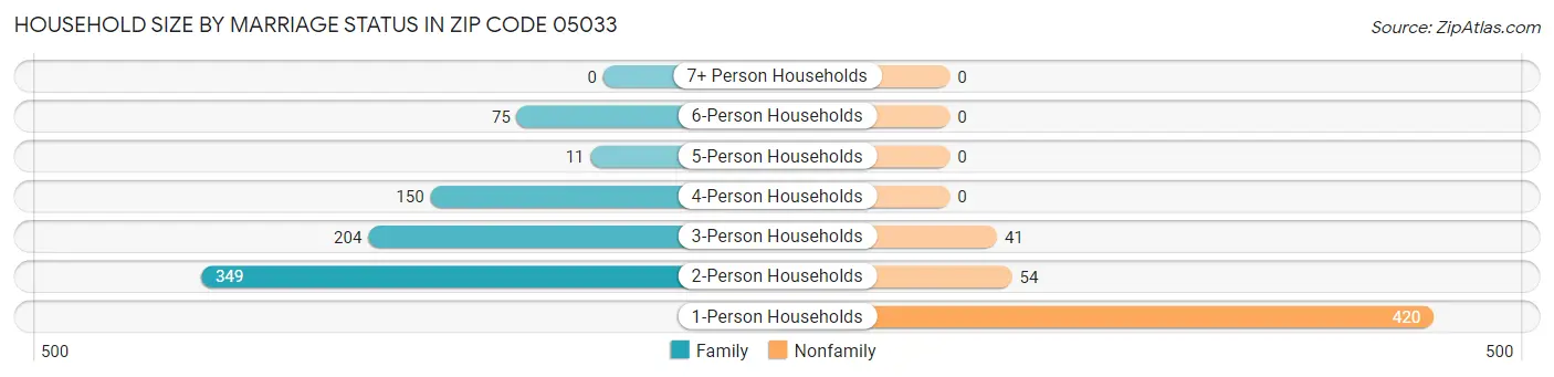Household Size by Marriage Status in Zip Code 05033