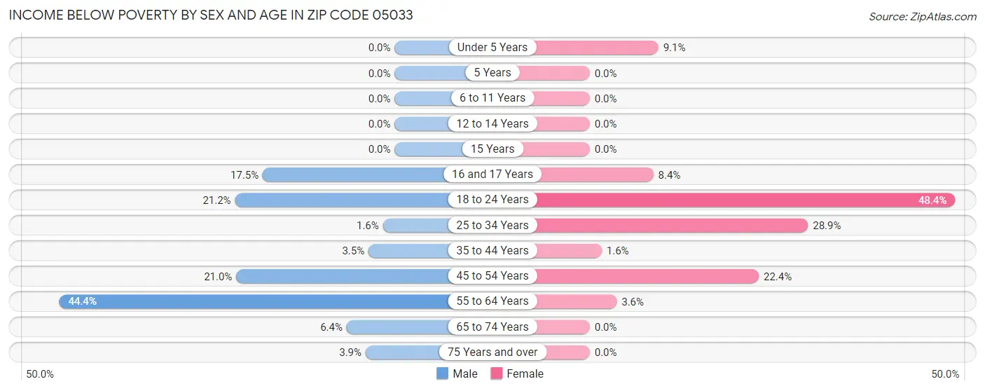 Income Below Poverty by Sex and Age in Zip Code 05033