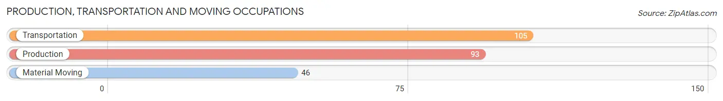 Production, Transportation and Moving Occupations in Zip Code 05033