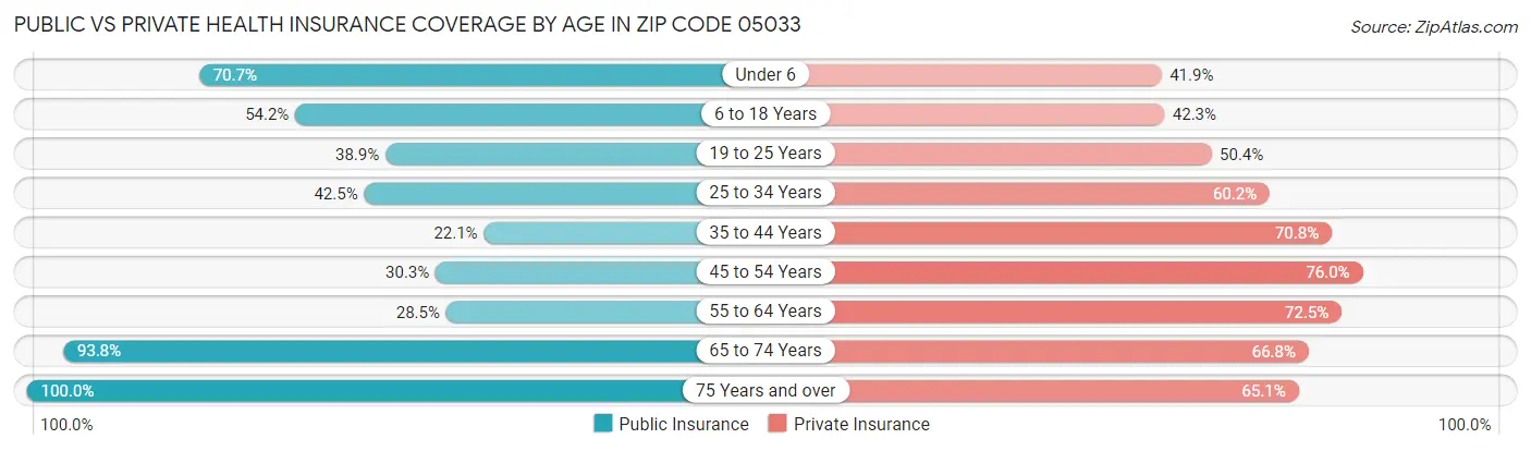 Public vs Private Health Insurance Coverage by Age in Zip Code 05033
