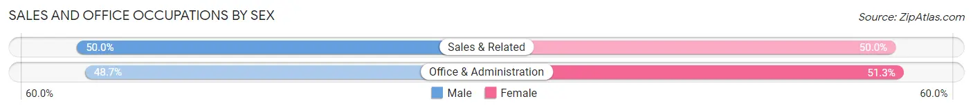 Sales and Office Occupations by Sex in Zip Code 05033