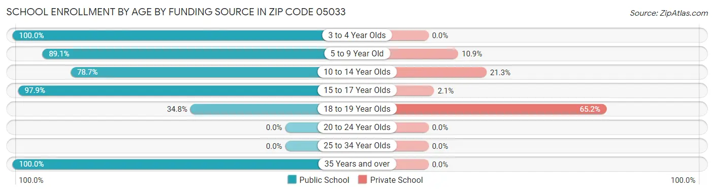 School Enrollment by Age by Funding Source in Zip Code 05033