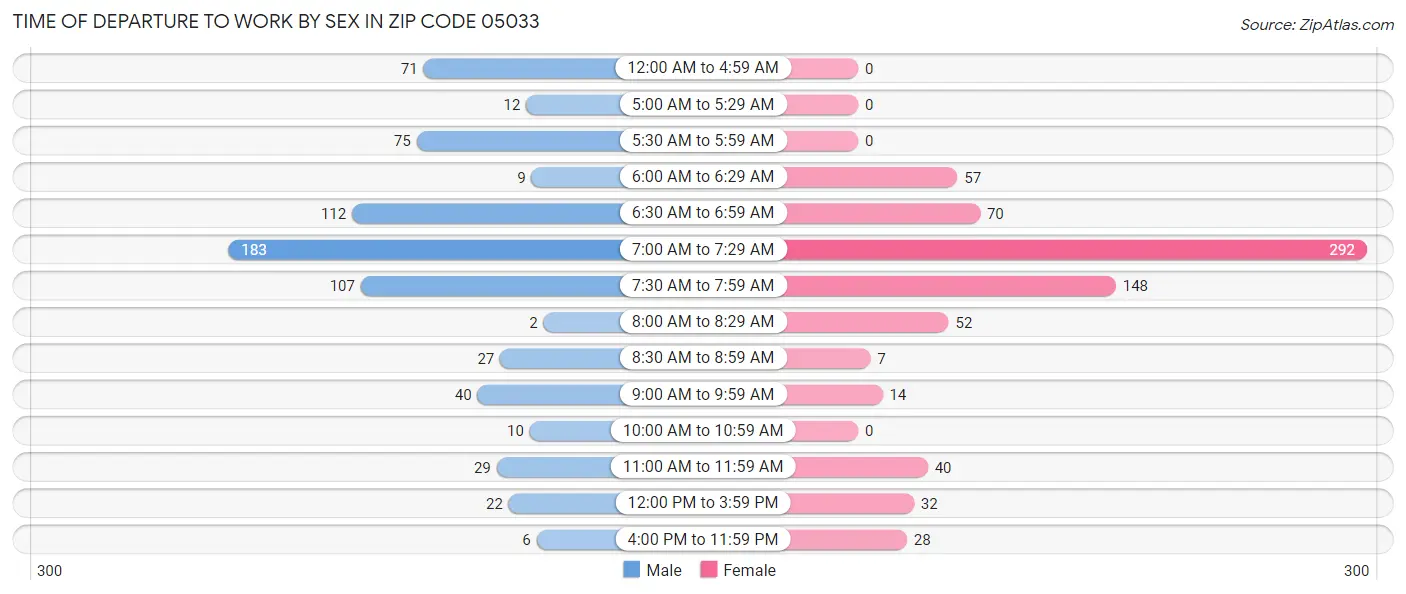 Time of Departure to Work by Sex in Zip Code 05033