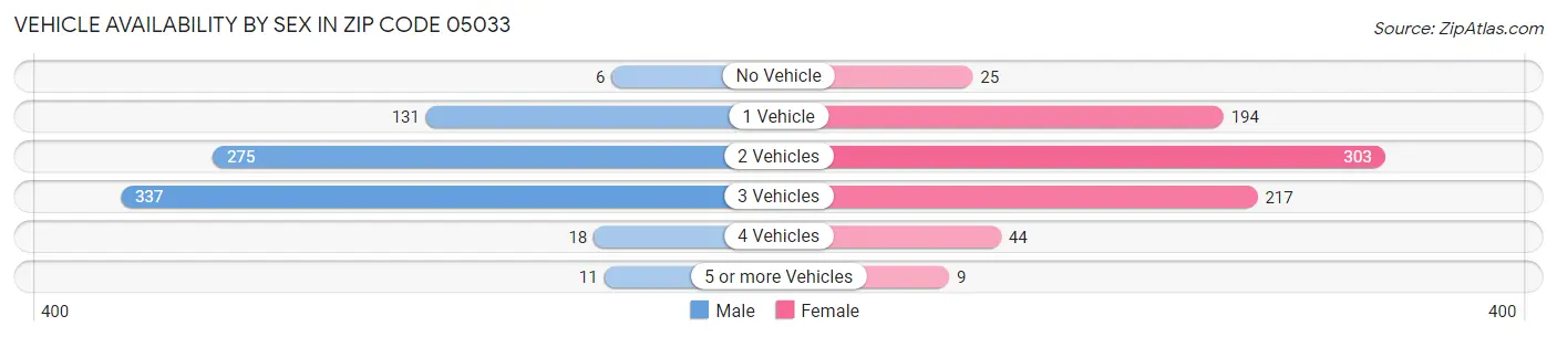 Vehicle Availability by Sex in Zip Code 05033