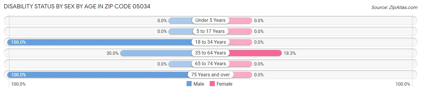 Disability Status by Sex by Age in Zip Code 05034
