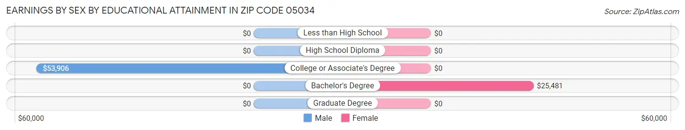 Earnings by Sex by Educational Attainment in Zip Code 05034