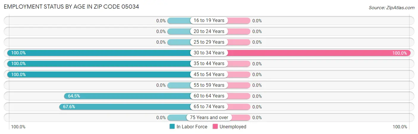 Employment Status by Age in Zip Code 05034