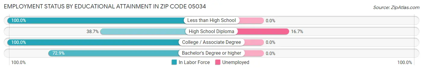 Employment Status by Educational Attainment in Zip Code 05034