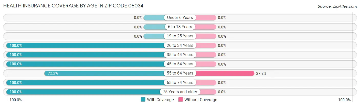 Health Insurance Coverage by Age in Zip Code 05034