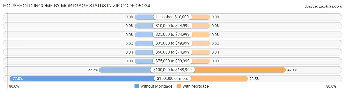 Household Income by Mortgage Status in Zip Code 05034