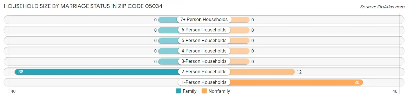 Household Size by Marriage Status in Zip Code 05034