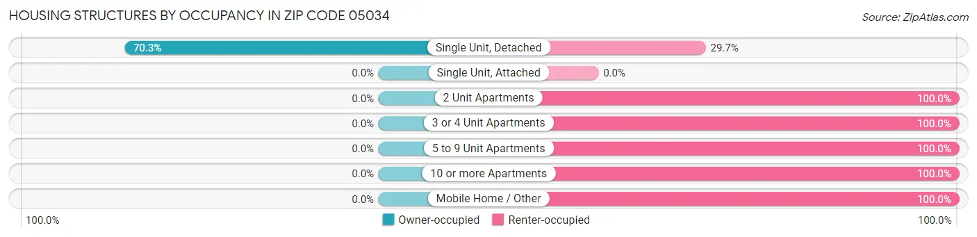 Housing Structures by Occupancy in Zip Code 05034