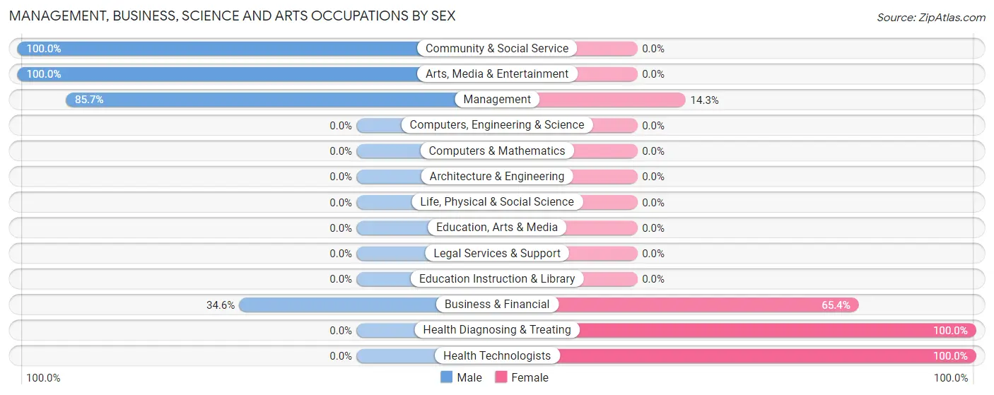 Management, Business, Science and Arts Occupations by Sex in Zip Code 05034