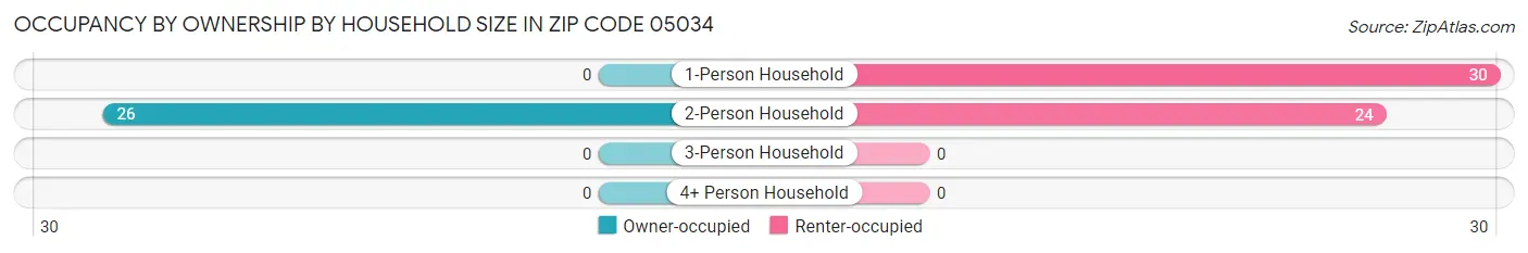 Occupancy by Ownership by Household Size in Zip Code 05034