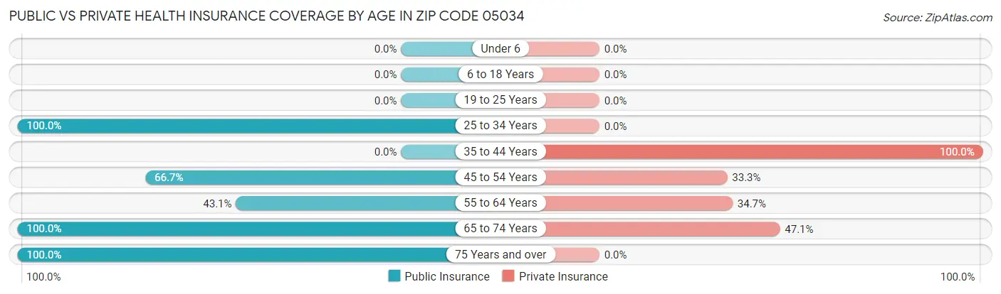 Public vs Private Health Insurance Coverage by Age in Zip Code 05034