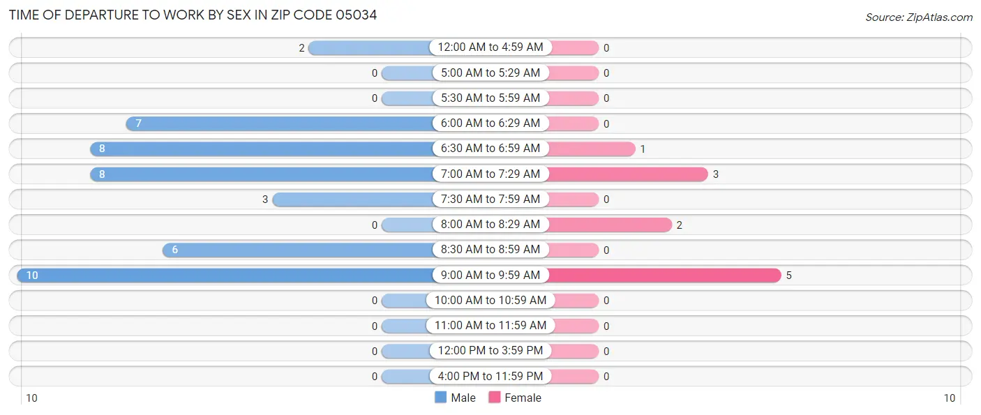 Time of Departure to Work by Sex in Zip Code 05034