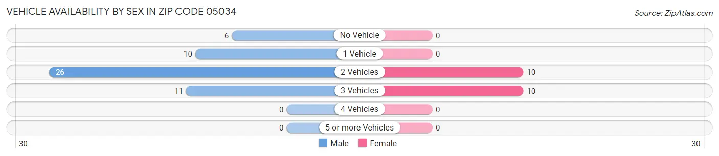 Vehicle Availability by Sex in Zip Code 05034
