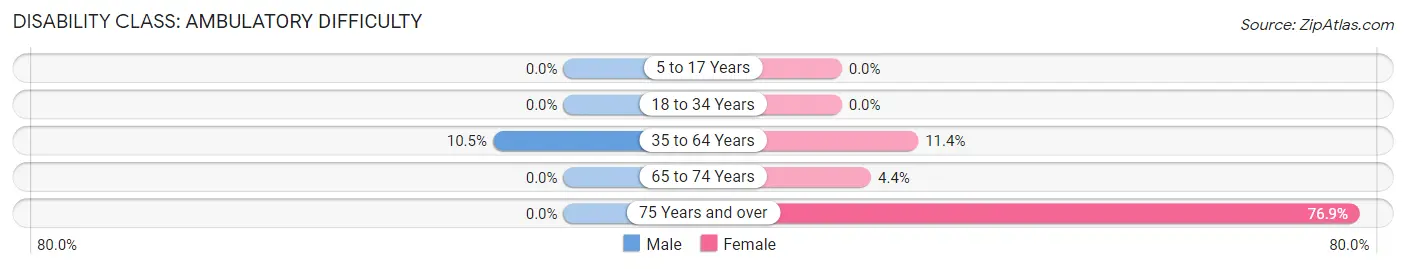 Disability in Zip Code 05035: <span>Ambulatory Difficulty</span>