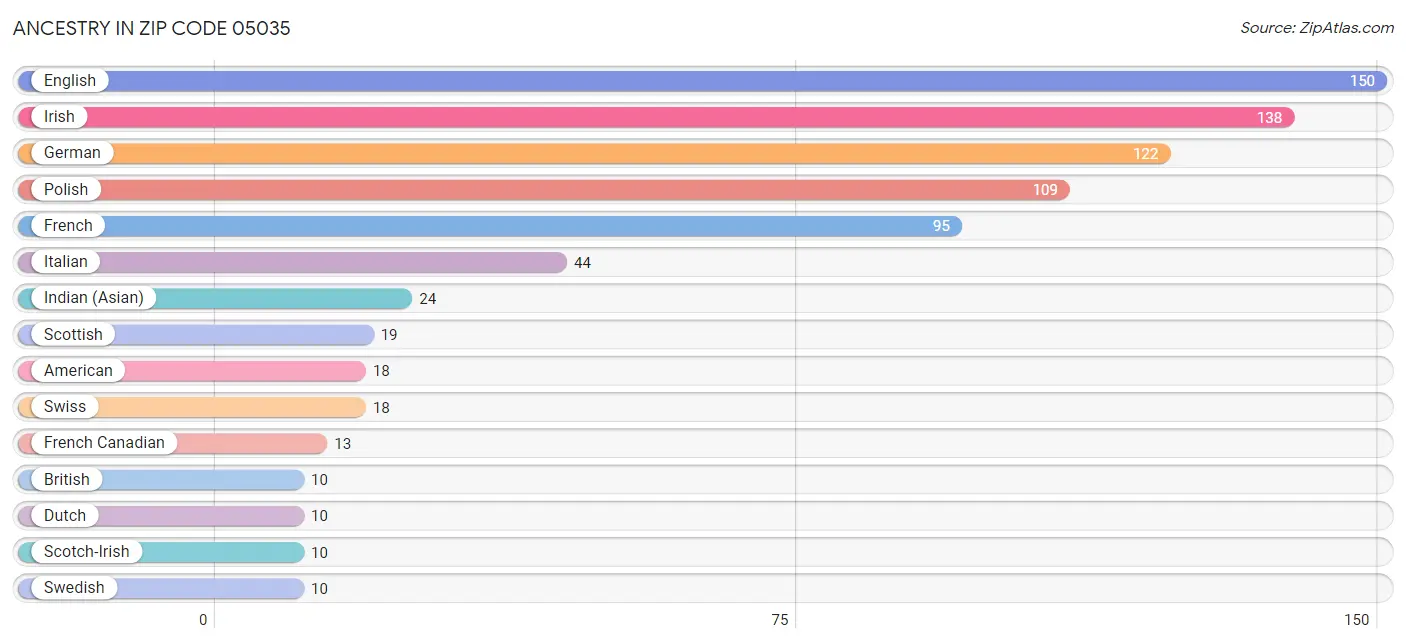 Ancestry in Zip Code 05035