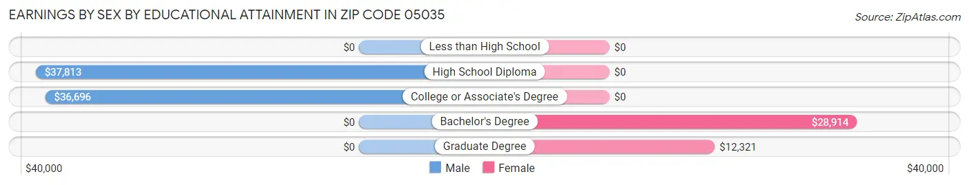 Earnings by Sex by Educational Attainment in Zip Code 05035