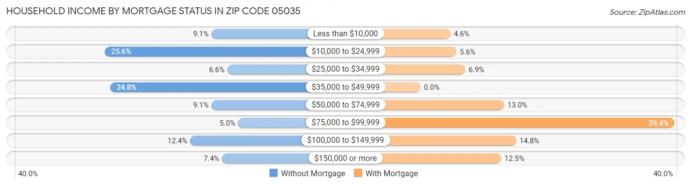 Household Income by Mortgage Status in Zip Code 05035