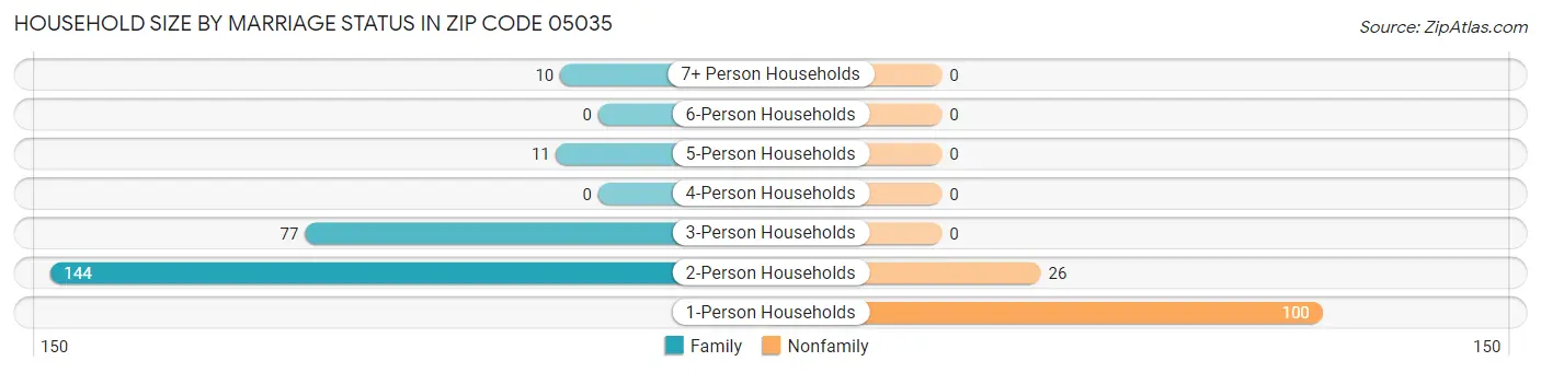 Household Size by Marriage Status in Zip Code 05035