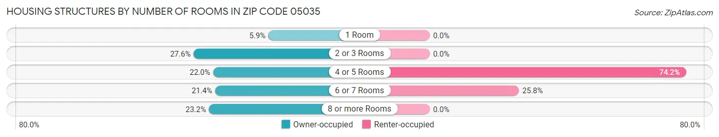 Housing Structures by Number of Rooms in Zip Code 05035