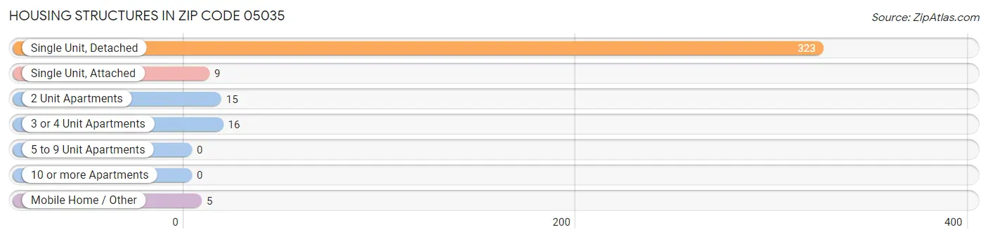 Housing Structures in Zip Code 05035