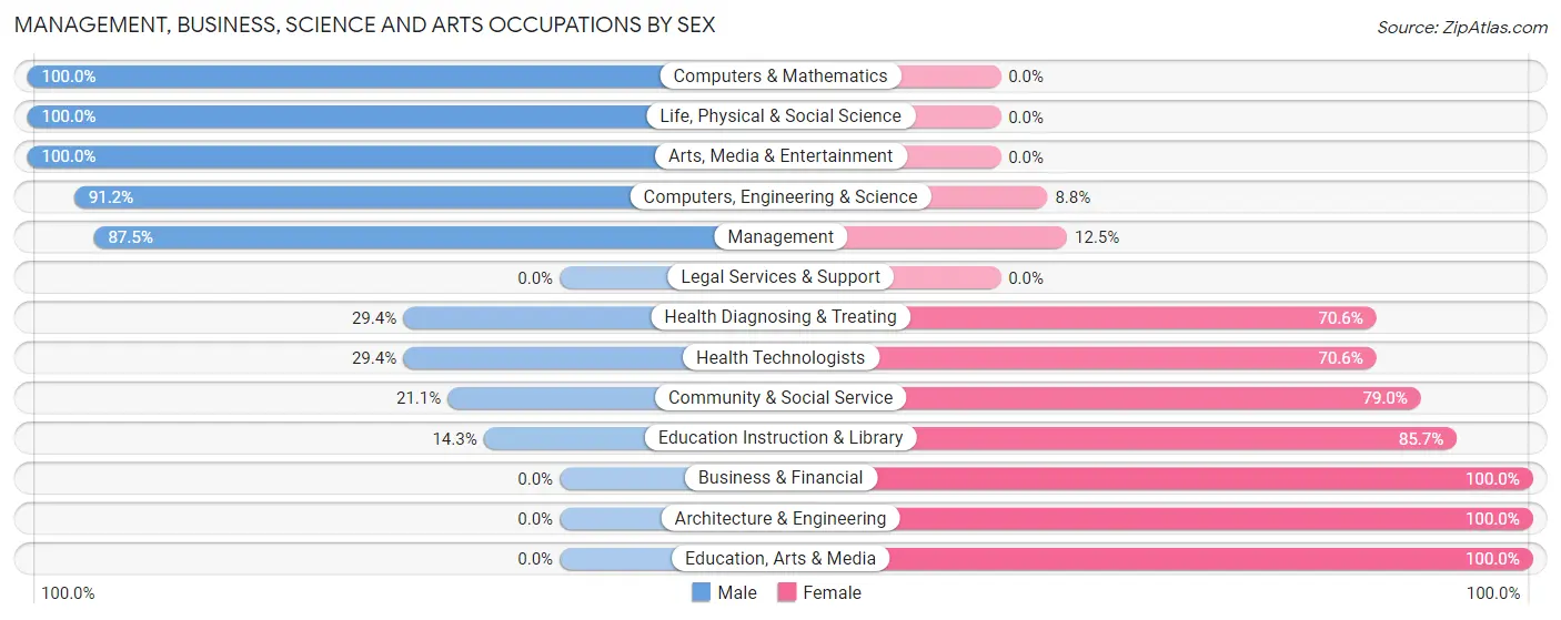 Management, Business, Science and Arts Occupations by Sex in Zip Code 05035
