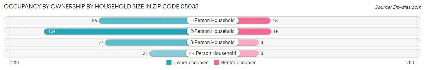 Occupancy by Ownership by Household Size in Zip Code 05035