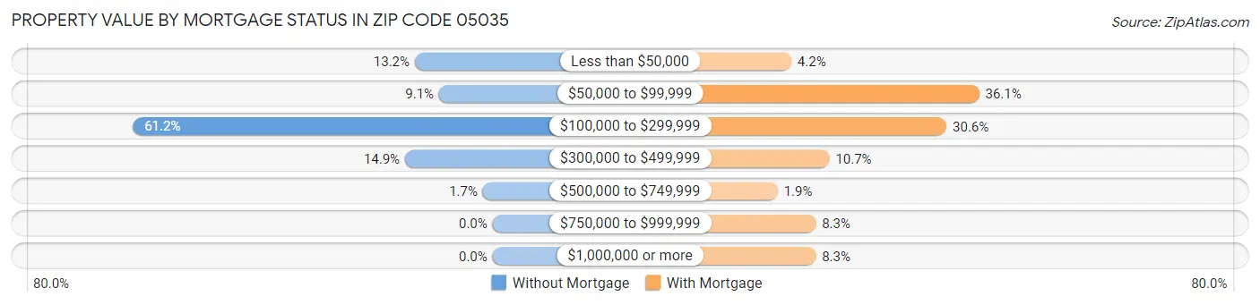 Property Value by Mortgage Status in Zip Code 05035