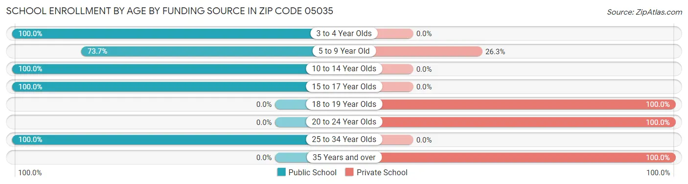 School Enrollment by Age by Funding Source in Zip Code 05035