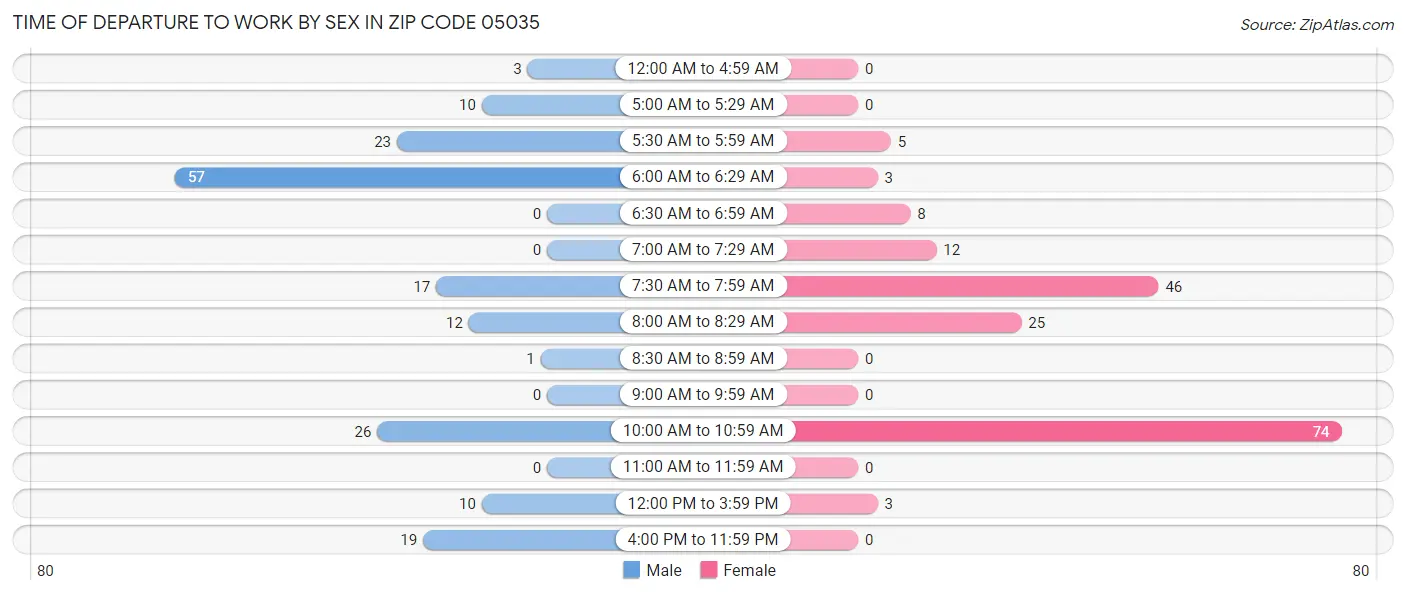 Time of Departure to Work by Sex in Zip Code 05035