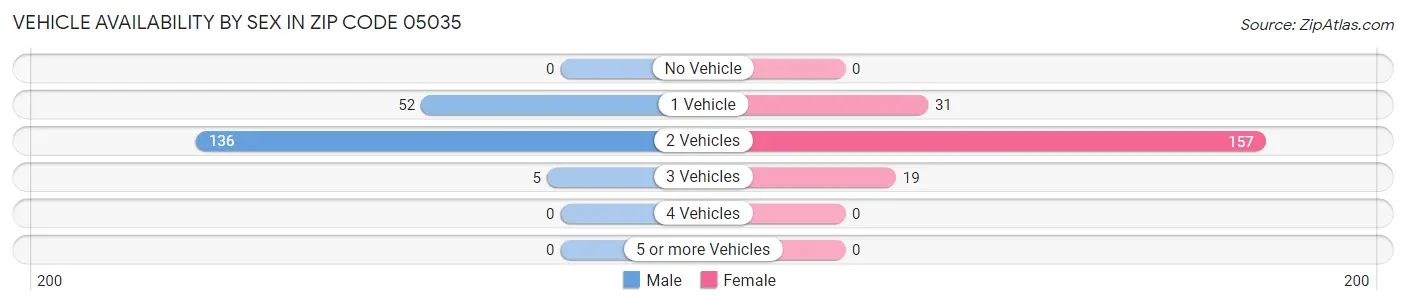 Vehicle Availability by Sex in Zip Code 05035