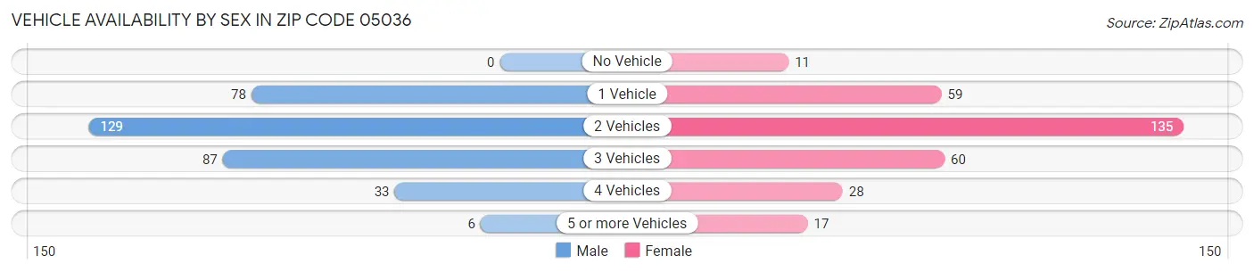 Vehicle Availability by Sex in Zip Code 05036