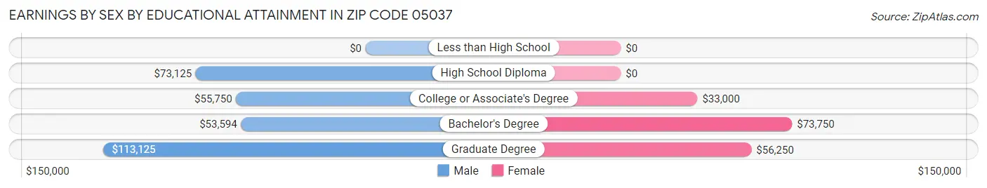 Earnings by Sex by Educational Attainment in Zip Code 05037