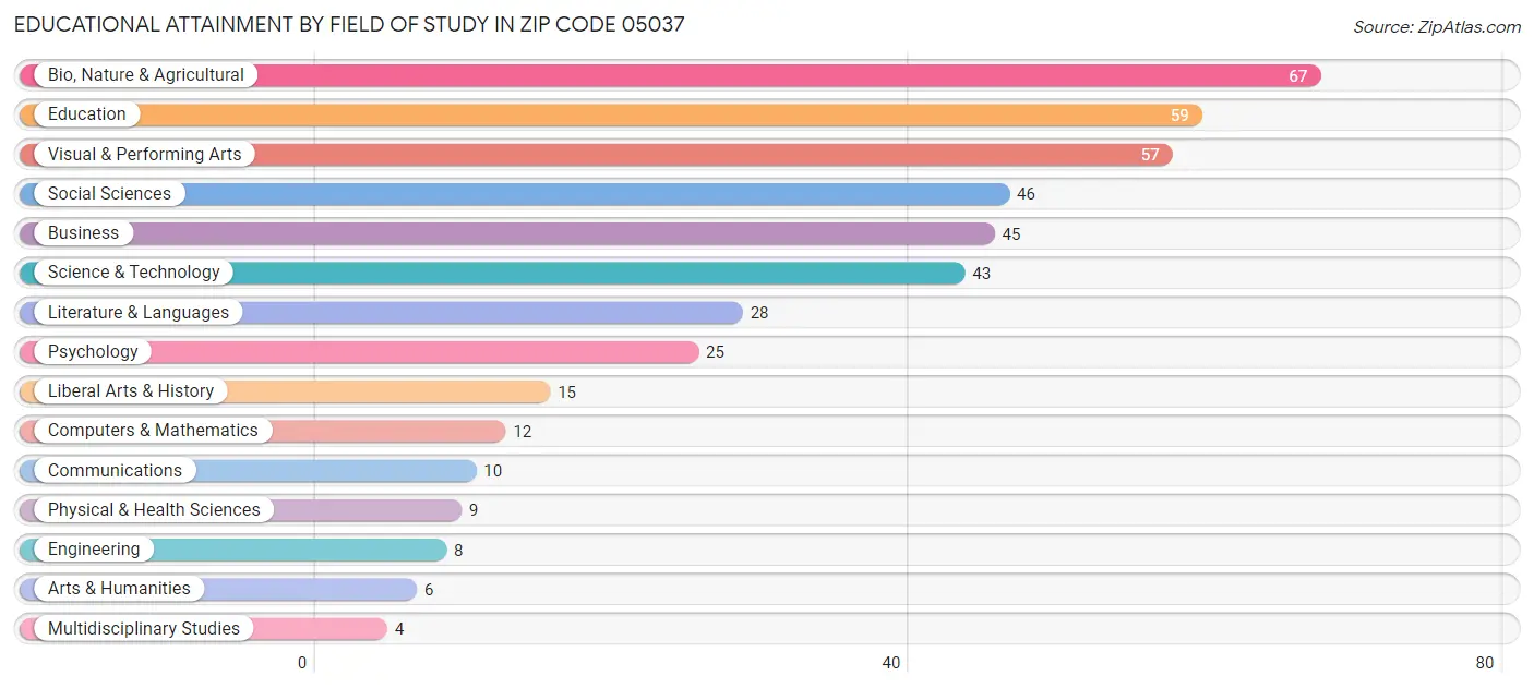 Educational Attainment by Field of Study in Zip Code 05037