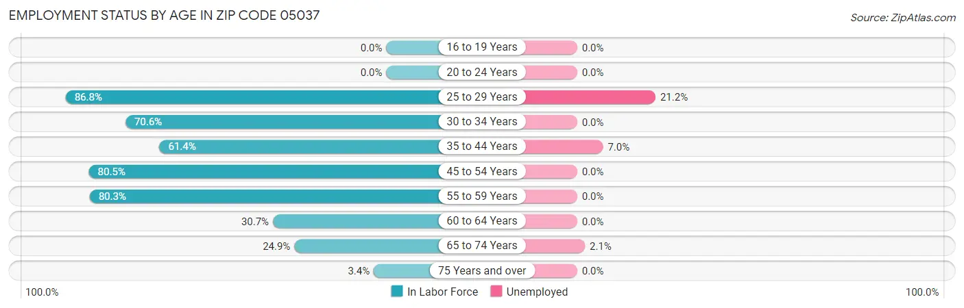 Employment Status by Age in Zip Code 05037