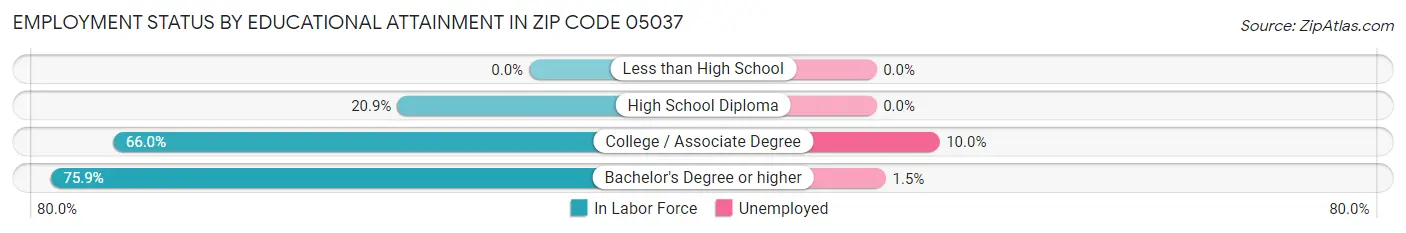 Employment Status by Educational Attainment in Zip Code 05037