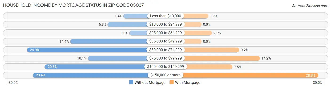 Household Income by Mortgage Status in Zip Code 05037