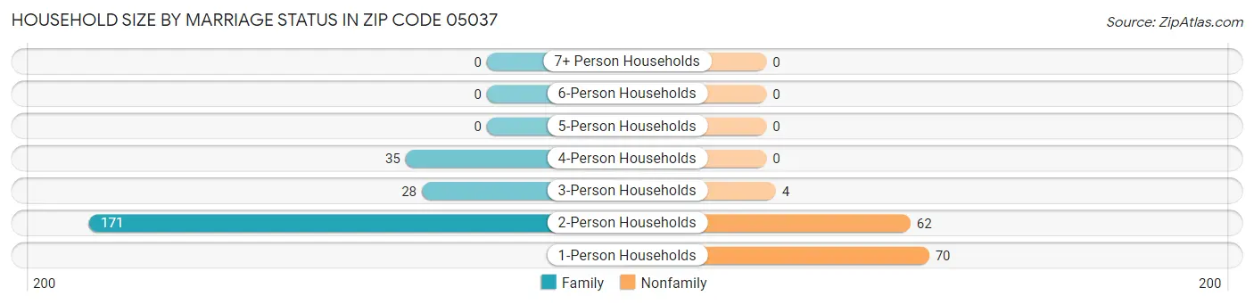 Household Size by Marriage Status in Zip Code 05037